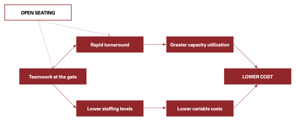 What does this research show as the best way to create powerful strategies?    Creating healthy debate and arguments need some preordained systems and processes. It’s not just coming together in a room to yell at each other. The arguments should follow established rules of engagement that need to be present and are rooted in the principles of deductive logic.   Really great strategy demands the exchange and vetting of ideas — both in its development and implementation.  A way to ensure that all are on the same page, leaders can use strategy maps to surface and examine people’s ideas and proposals as to their underlying logic.    According to MIT Sloan, a strategy map is “…a visual depiction of a strategy argument, using boxes and arrows to represent the structure of connections between ideas.”   Strategy mapping helps executives find an intuitive way of developing and representing their arguments. As they stated, “This means not only understanding the connections and causal flow between its elements, but also working creatively and collaboratively to harness different points of view.”  To develop a strategy map, you start with the conclusion, and map only one conclusion at a time, then you identify and organize all plausible explanations, and then construct the map. Here’s an example of what this can look like: 